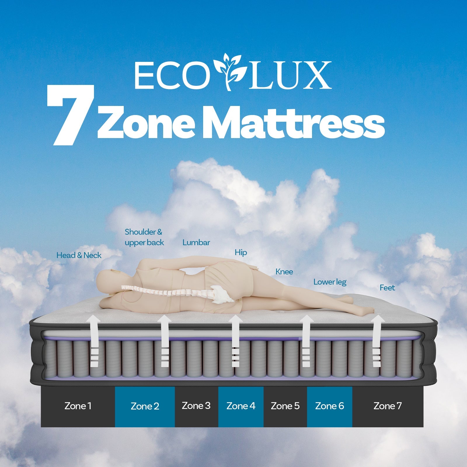 Eco Lux Euro Top 7 -Zone Pocket Spring Mattress Plush Edge Support Medium Firm - Single-3